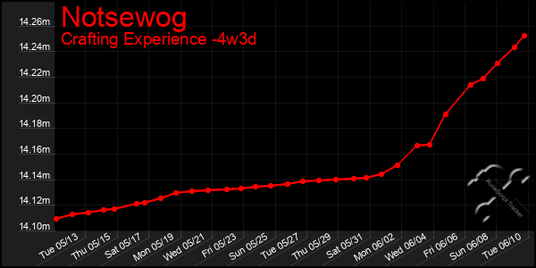Last 31 Days Graph of Notsewog