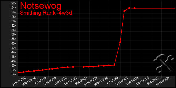 Last 31 Days Graph of Notsewog