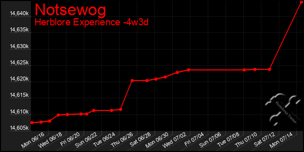 Last 31 Days Graph of Notsewog