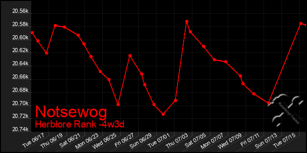 Last 31 Days Graph of Notsewog