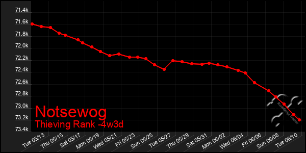 Last 31 Days Graph of Notsewog