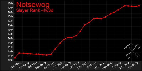 Last 31 Days Graph of Notsewog