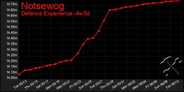 Last 31 Days Graph of Notsewog