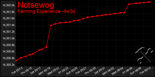 Last 31 Days Graph of Notsewog