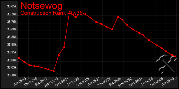 Last 31 Days Graph of Notsewog