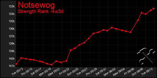 Last 31 Days Graph of Notsewog