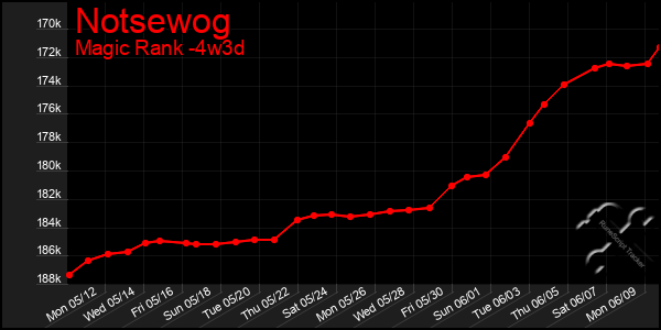 Last 31 Days Graph of Notsewog