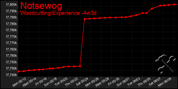 Last 31 Days Graph of Notsewog
