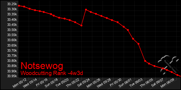 Last 31 Days Graph of Notsewog