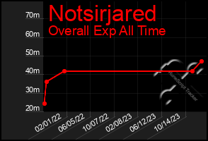 Total Graph of Notsirjared