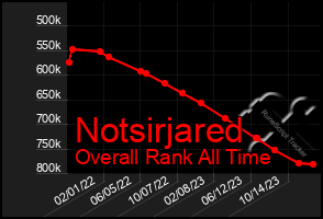 Total Graph of Notsirjared