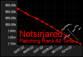 Total Graph of Notsirjared