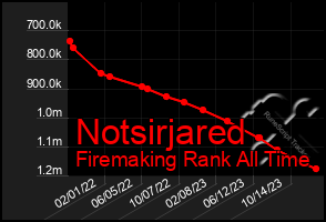 Total Graph of Notsirjared