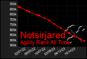 Total Graph of Notsirjared