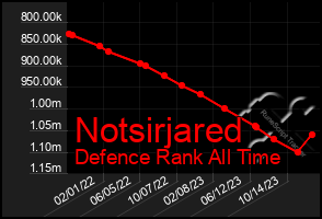 Total Graph of Notsirjared