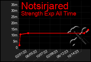 Total Graph of Notsirjared