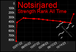 Total Graph of Notsirjared