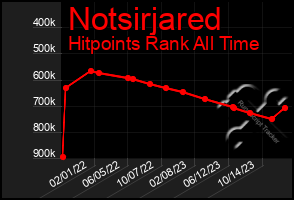 Total Graph of Notsirjared