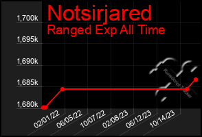 Total Graph of Notsirjared