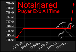 Total Graph of Notsirjared