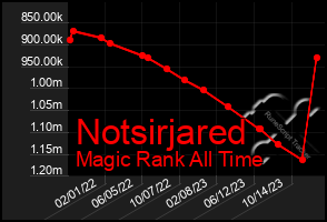 Total Graph of Notsirjared