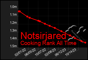 Total Graph of Notsirjared