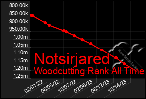 Total Graph of Notsirjared