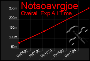 Total Graph of Notsoavrgjoe