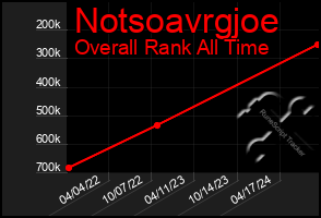 Total Graph of Notsoavrgjoe