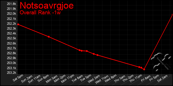 1 Week Graph of Notsoavrgjoe