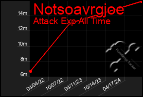 Total Graph of Notsoavrgjoe