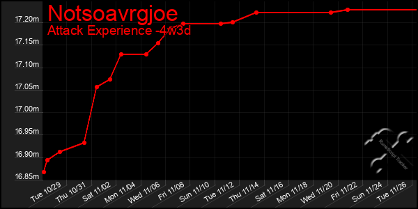 Last 31 Days Graph of Notsoavrgjoe