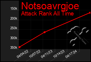 Total Graph of Notsoavrgjoe