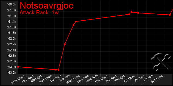 Last 7 Days Graph of Notsoavrgjoe