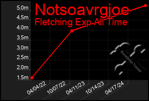 Total Graph of Notsoavrgjoe