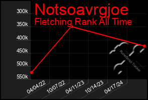 Total Graph of Notsoavrgjoe