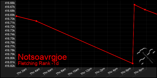 Last 24 Hours Graph of Notsoavrgjoe