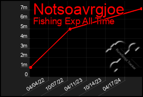 Total Graph of Notsoavrgjoe