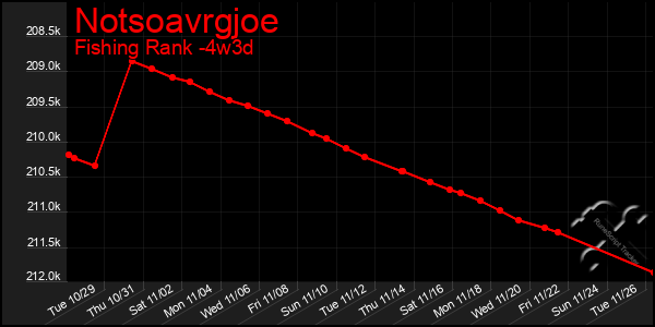 Last 31 Days Graph of Notsoavrgjoe