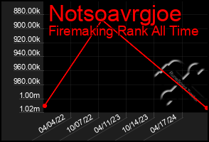 Total Graph of Notsoavrgjoe