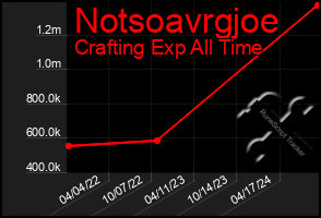 Total Graph of Notsoavrgjoe