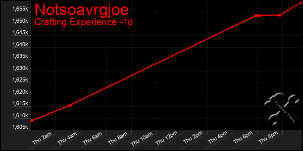 Last 24 Hours Graph of Notsoavrgjoe