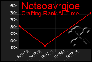 Total Graph of Notsoavrgjoe