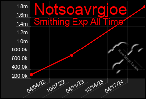 Total Graph of Notsoavrgjoe