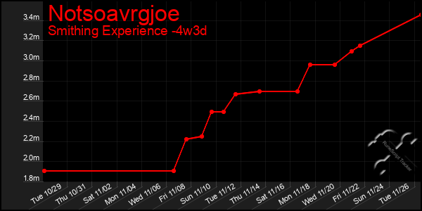 Last 31 Days Graph of Notsoavrgjoe