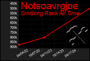 Total Graph of Notsoavrgjoe