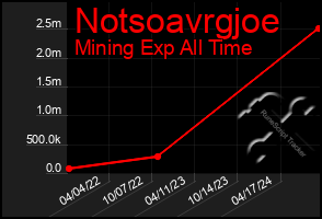 Total Graph of Notsoavrgjoe