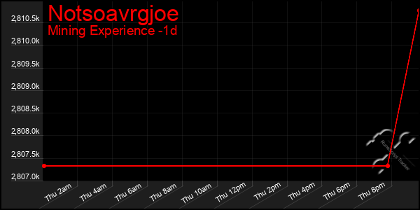 Last 24 Hours Graph of Notsoavrgjoe