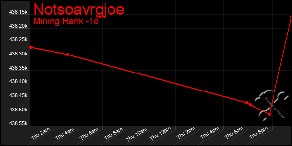 Last 24 Hours Graph of Notsoavrgjoe