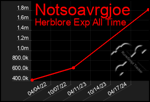 Total Graph of Notsoavrgjoe